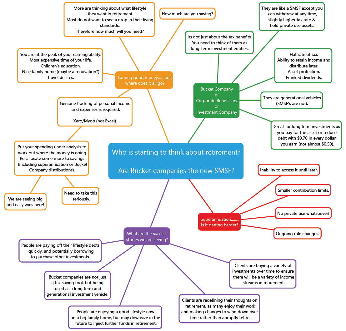 Achieving Financial Security In Retirement…  Is A Bucket Company The New SMSF?