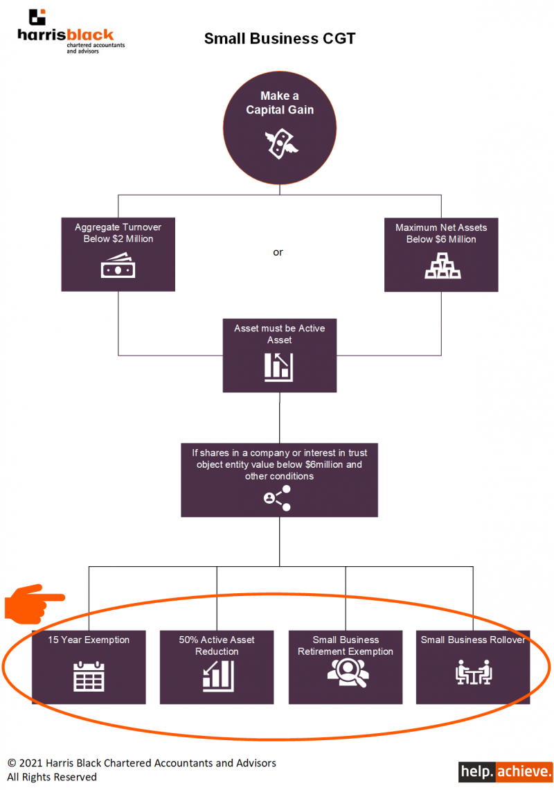 Small Business CGT Concessions (Part 4) Harris Black